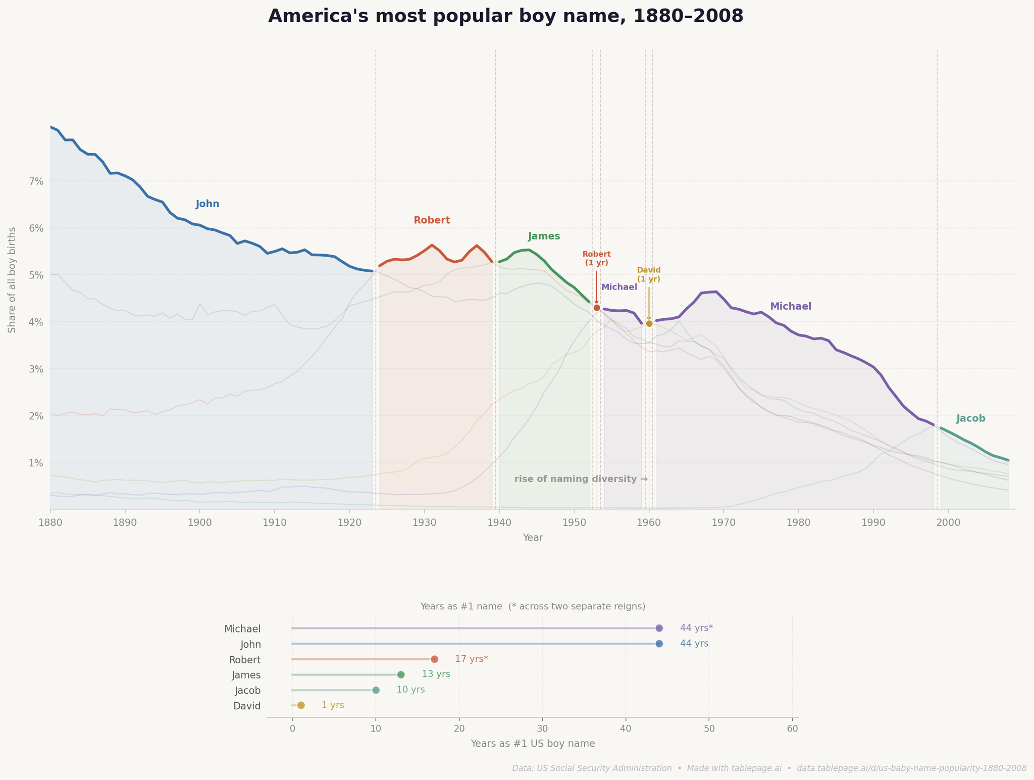 America most popular boy name 1880-2008