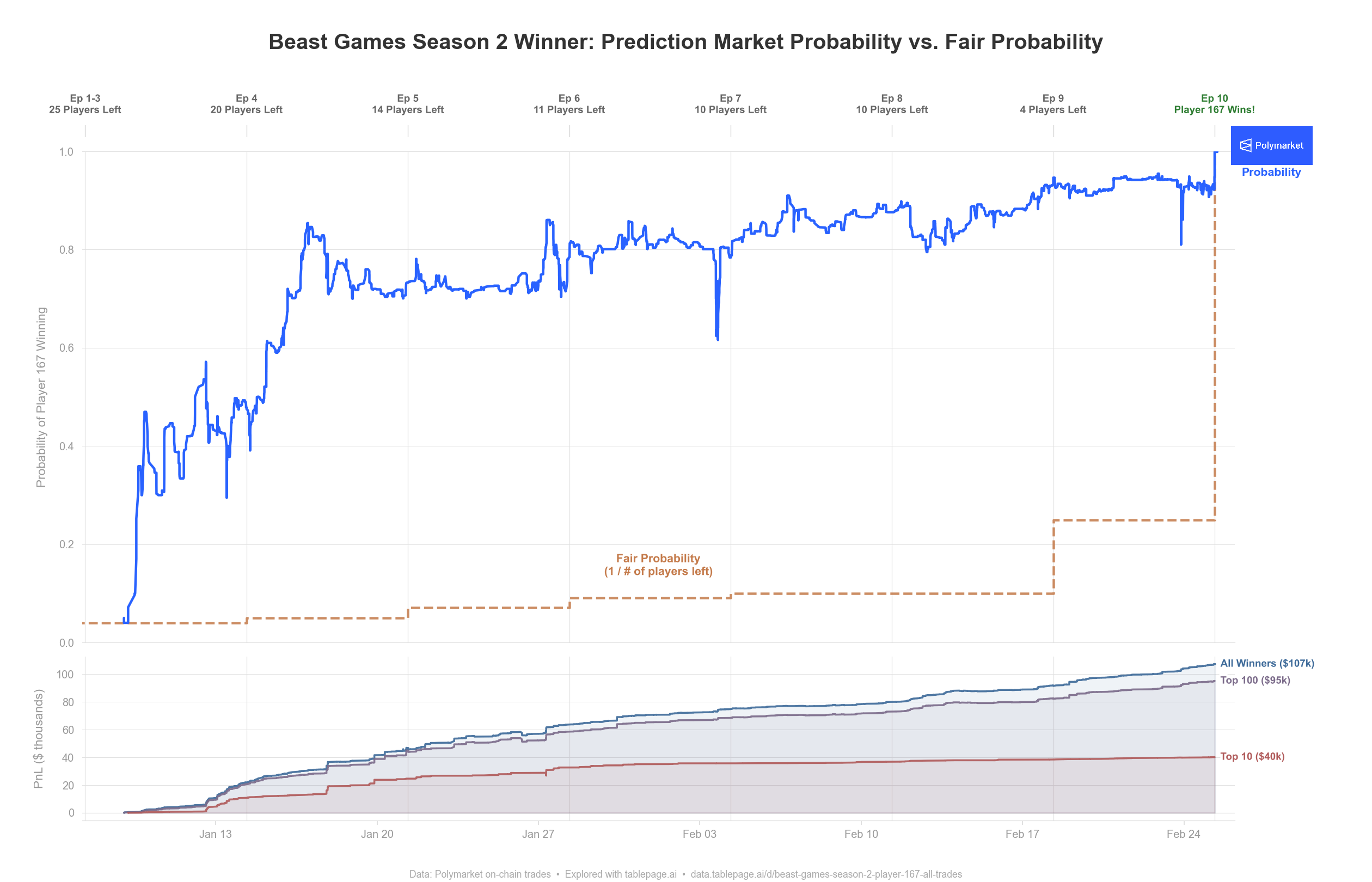 Beast Games Season 2 winner prediction market probability for Player 167 vs fair probability across episodes 1-19, with cumulative PnL for top 10, top 100, and all winners