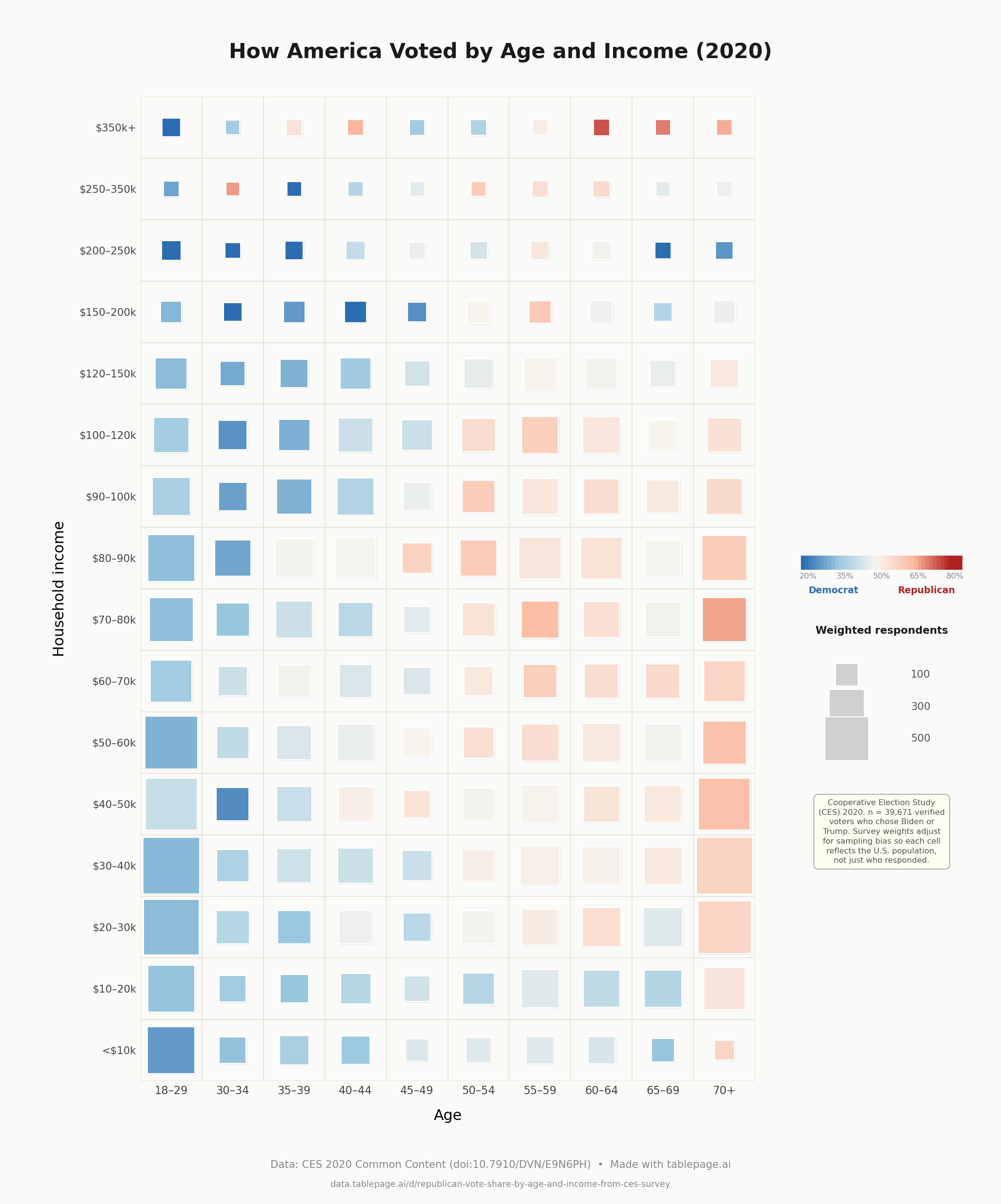 Republican Vote Share by Age and Income - CES 2020
