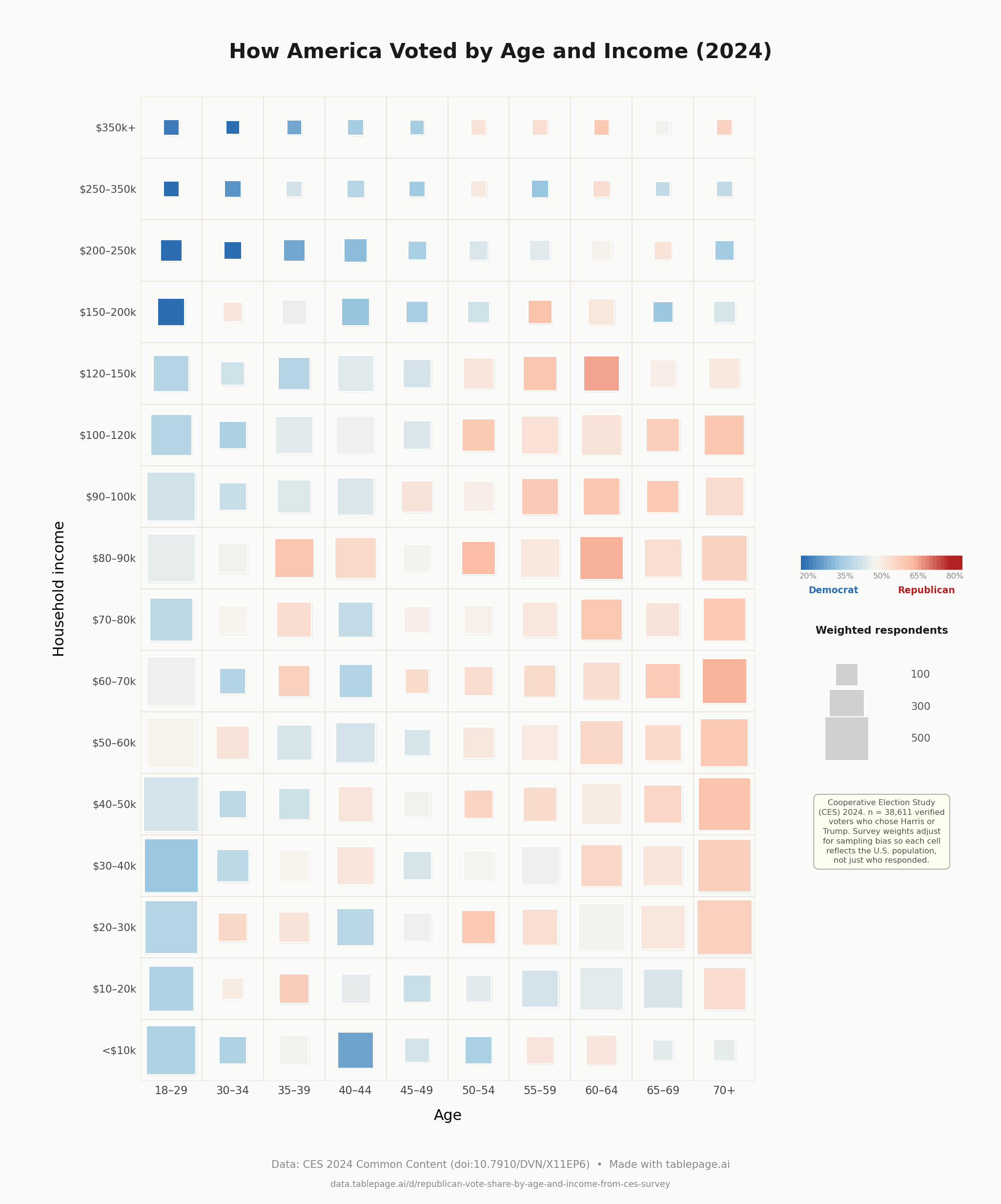 Republican Vote Share by Age and Income - CES 2024