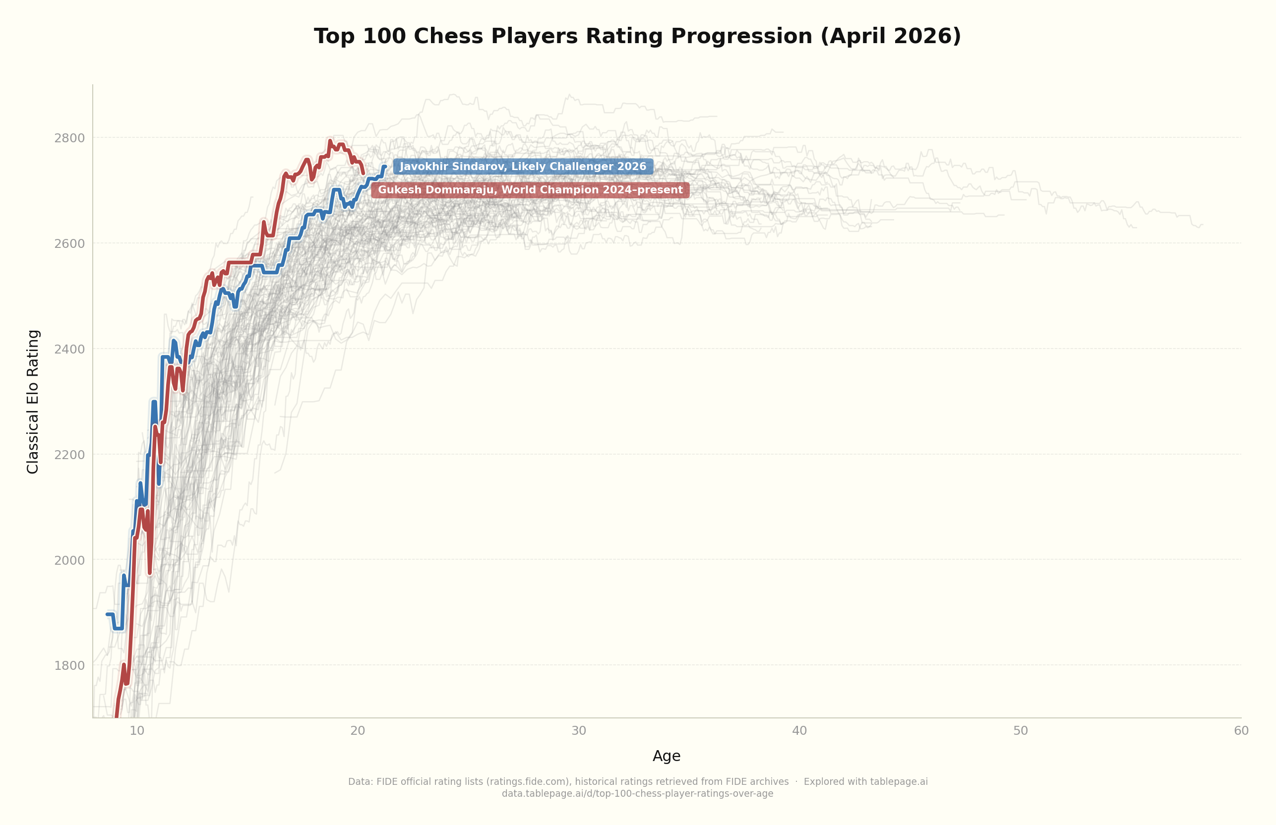 Top 100 chess players rating progression by age (April 2026) highlighting Gukesh Dommaraju (world champion 2024-present) against Javokhir Sindarov (likely challenger 2026)