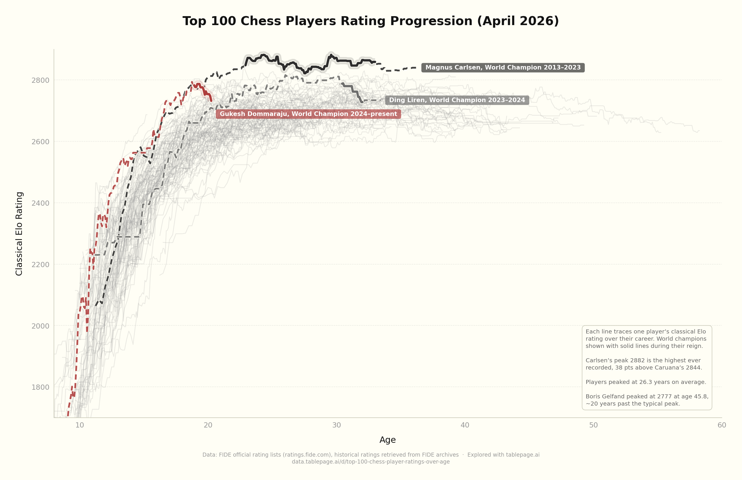 Top 100 chess players rating progression by age (April 2026) - grey lines for each player with Magnus Carlsen, Ding Liren, and Gukesh Dommaraju highlighted as world champions