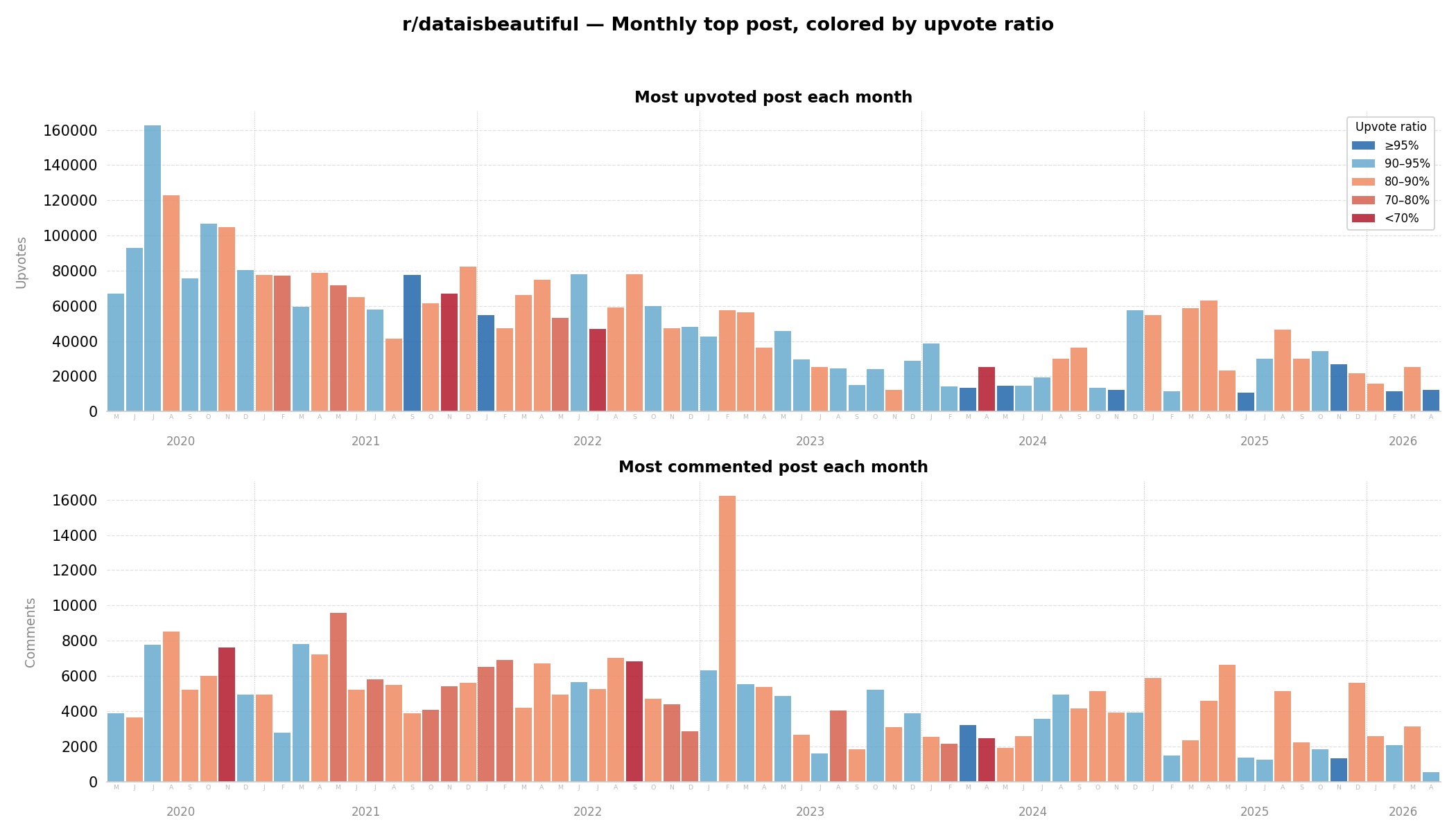 r/dataisbeautiful monthly top post upvotes and comments (2020-2026), colored by upvote ratio