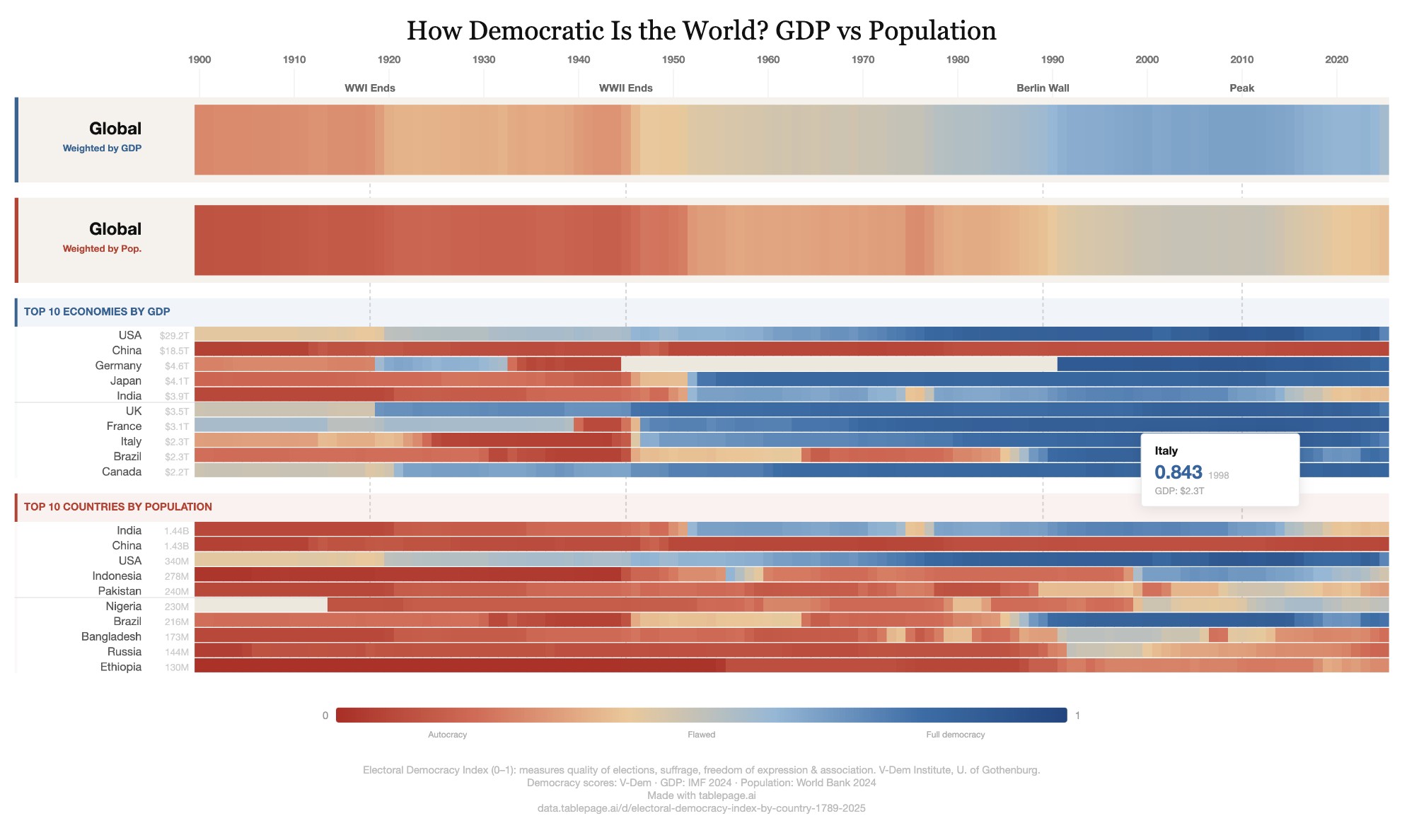 GDP vs Population democracy comparison