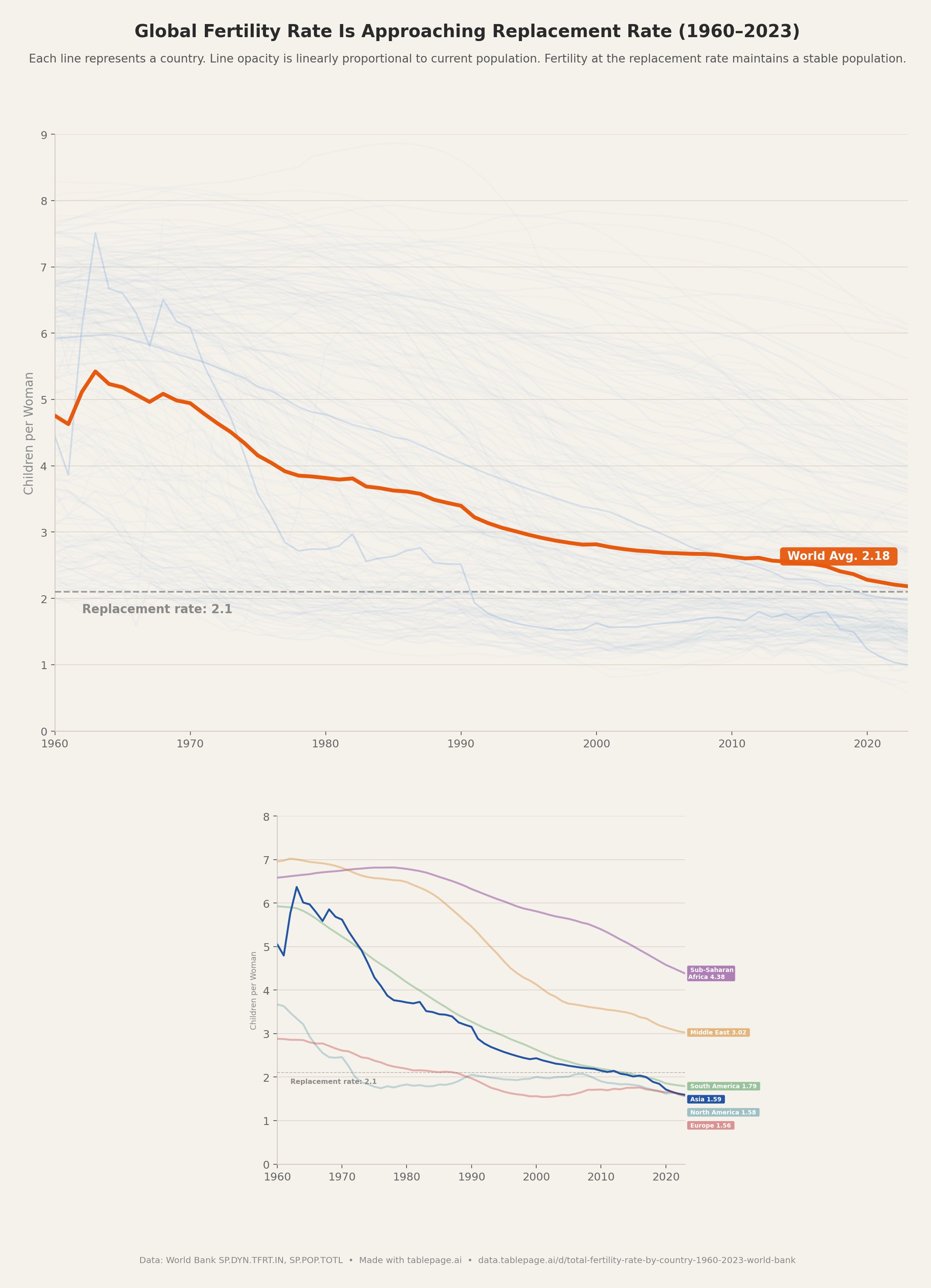 Global Fertility Rate Is Approaching Replacement Rate (1960-2023)