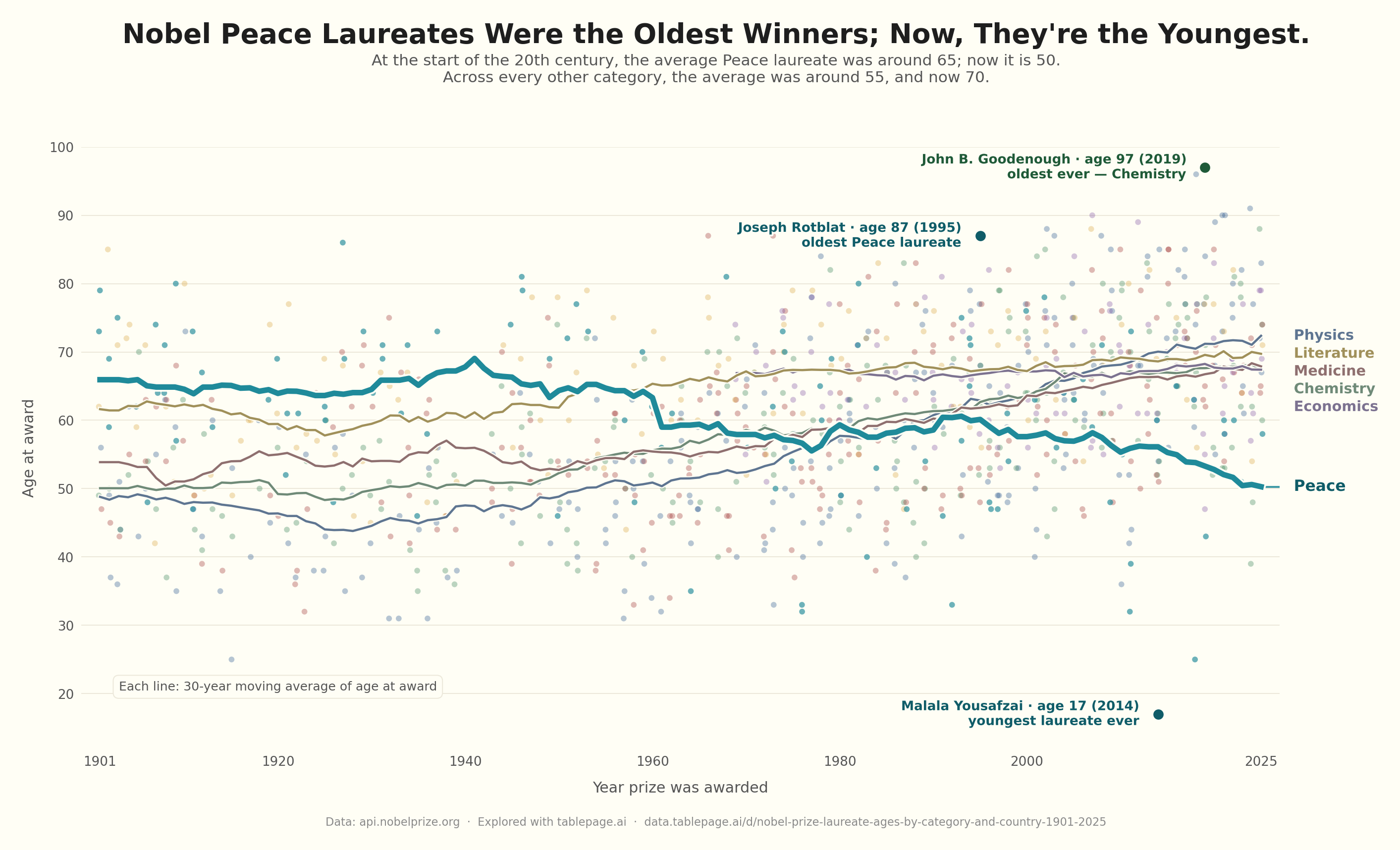 Nobel laureate age at award by category 1901-2025: Peace inverted from oldest (~65) to youngest (~50), Physics/Literature/Medicine/Chemistry/Economics aged from ~55 to ~70; annotated with John B. Goodenough (97, oldest ever, Chemistry 2019), Joseph Rotblat (87, oldest Peace, 1995), and Malala Yousafzai (17, youngest ever, Peace 2014)