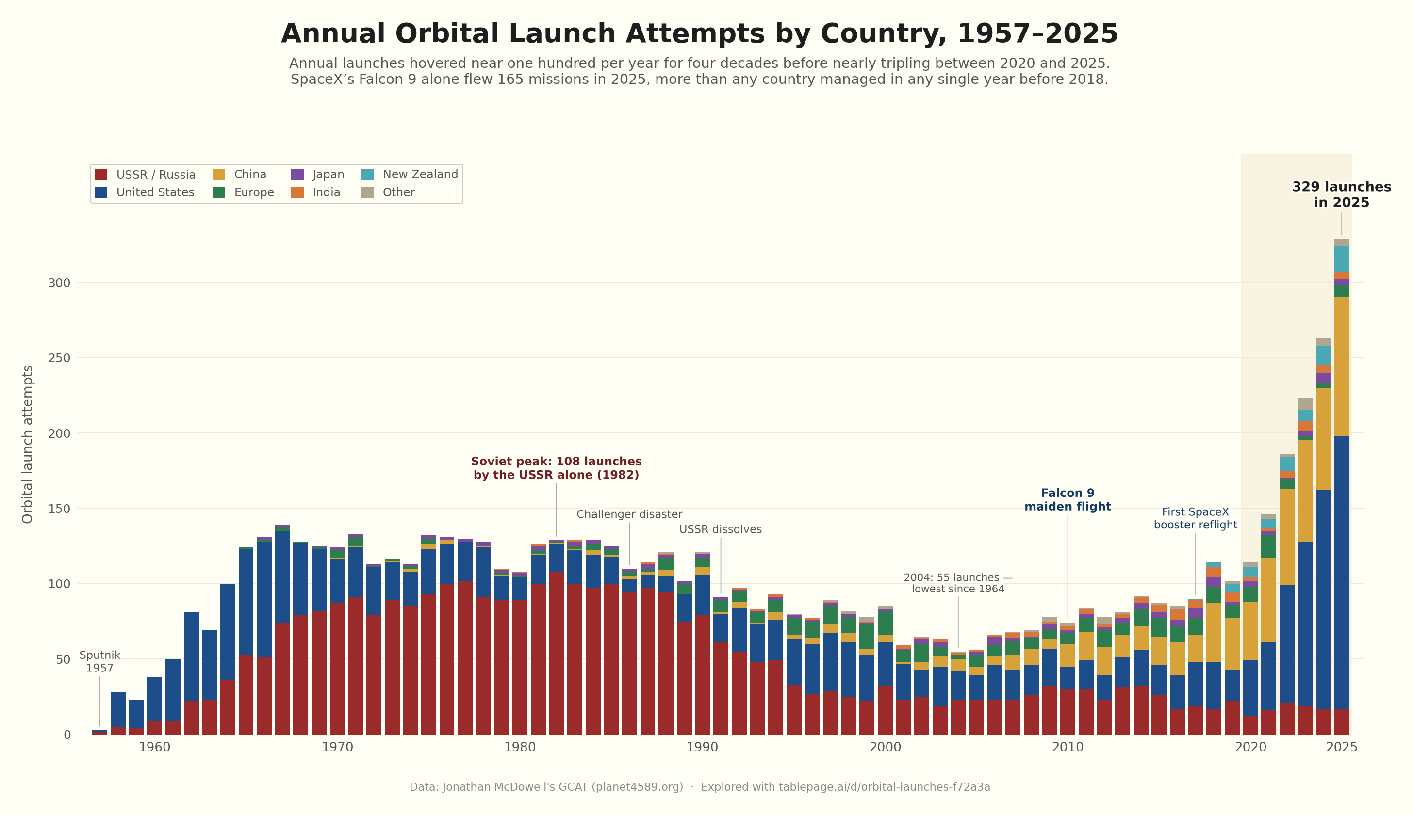 Annual orbital launch attempts by country, 1957-2025 - stacked bars showing USSR/Russia, USA, China, Europe, Japan, India, New Zealand and Other, with annotations for Sputnik 1957, Soviet peak (108 in 1982), Challenger, Falcon 9 maiden flight, SpaceX booster reflight, and 329 launches in 2025