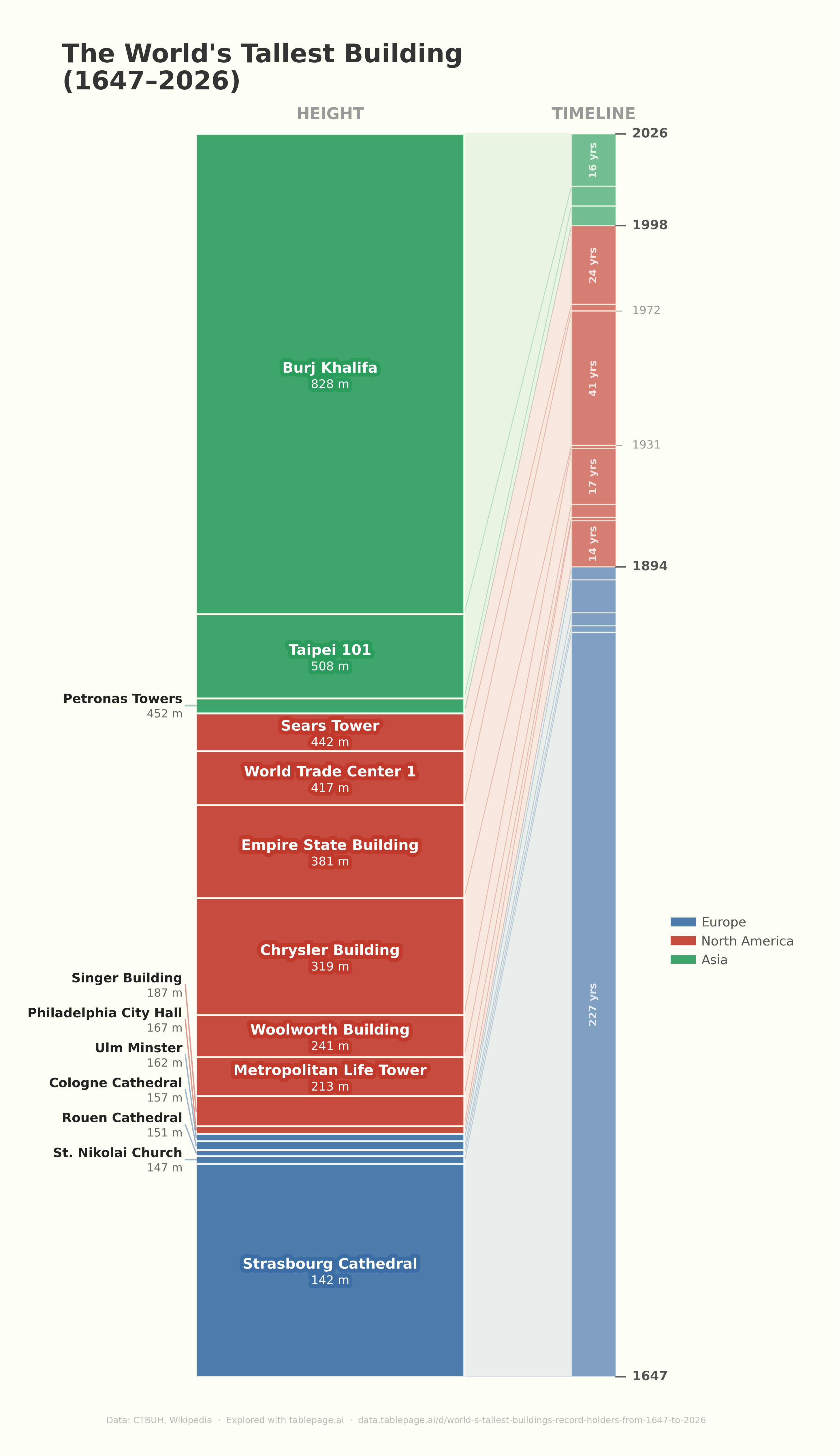 The World's Tallest Building (1647-2026) - height bars and title-tenure timeline for record holders from Strasbourg Cathedral to Burj Khalifa, colored by continent (Europe / North America / Asia)
