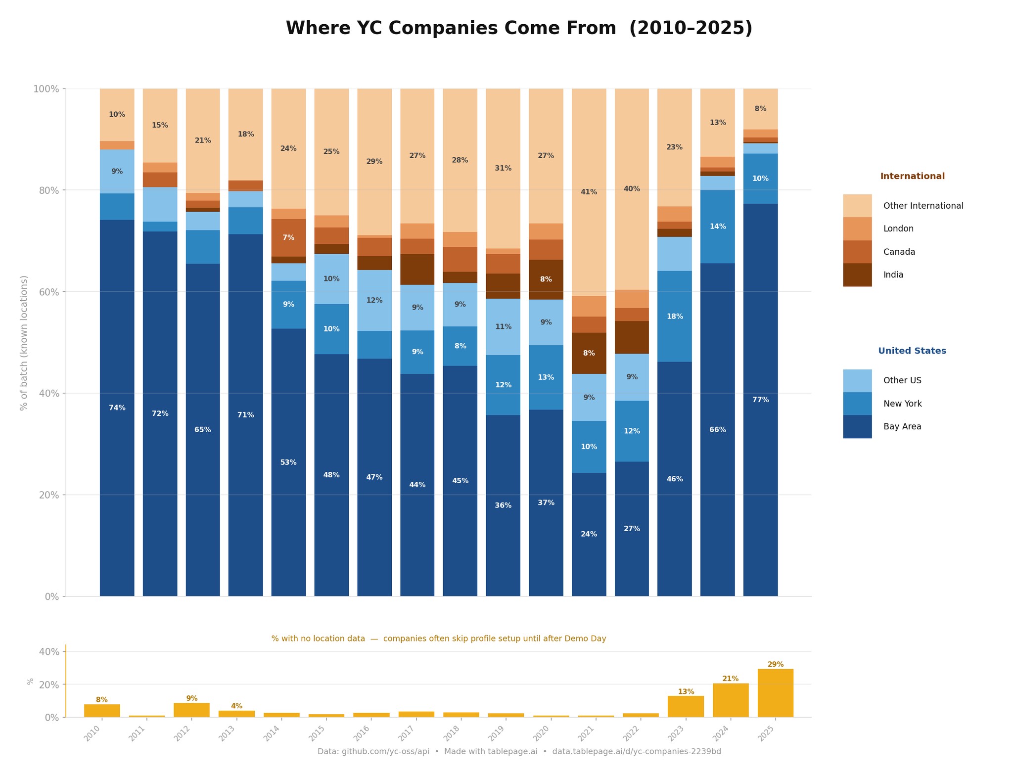 Where YC Companies Come From - Geographic distribution of Y Combinator companies 2010-2025