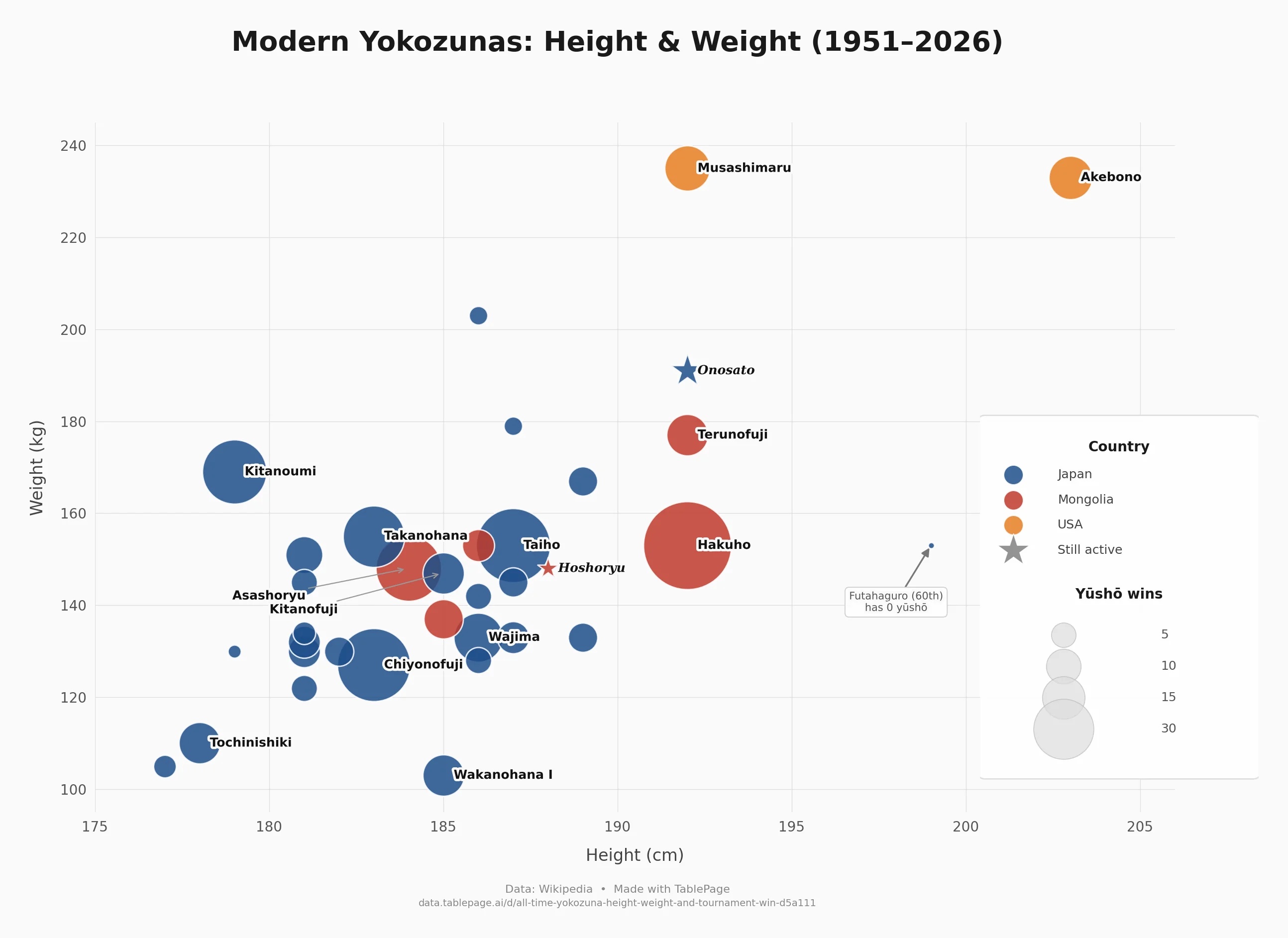 Modern Yokozunas: Height and Weight scatter plot (1951-2026) showing bubble size by tournament wins, colored by country (Japan, Mongolia, USA)